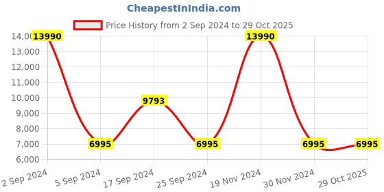 tatacliq.com Geox Men's Walk Pleasure Black Loafers geox Price History Graph from 2 Sep 2024 to 29 Oct 2025