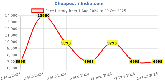 tatacliq.com Geox Men's Walk Pleasure Brown Derby Shoes geox Price History Graph from 1 Aug 2024 to 28 Oct 2025