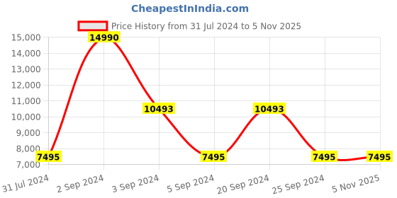tatacliq.com Geox Men's Walk Pleasure Cognac Derby Shoes geox Price History Graph from 31 Jul 2024 to 3 Nov 2025