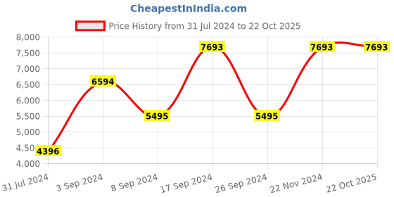 tatacliq.com Geox Men's White Casual Sneakers geox Price History Graph from 31 Jul 2024 to 21 Oct 2025