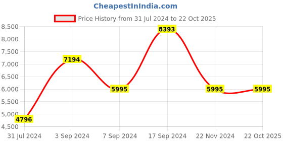 tatacliq.com Geox Men's White Casual Sneakers geox Price History Graph from 31 Jul 2024 to 22 Oct 2025