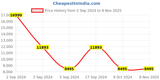 tatacliq.com Geox Women's Black Casual Booties geox Price History Graph from 2 Sep 2024 to 6 Nov 2025