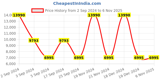 tatacliq.com Geox Women's Black Casual Booties geox Price History Graph from 2 Sep 2024 to 6 Nov 2025