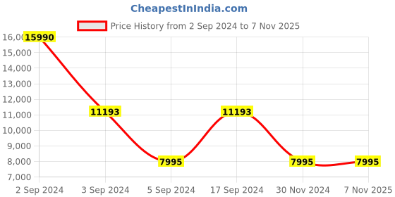 tatacliq.com Geox Women's Black Casual Booties geox Price History Graph from 2 Sep 2024 to 5 Nov 2025