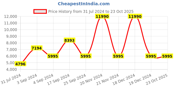 tatacliq.com Geox Women's Black Casual Loafers geox Price History Graph from 31 Jul 2024 to 23 Oct 2025