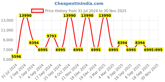 tatacliq.com Geox Women's Black Running Shoes geox Price History Graph from 31 Jul 2024 to 30 Nov 2025