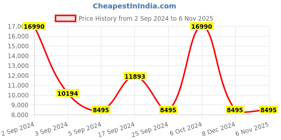 tatacliq.com Geox Women's Black Sneakers geox Price History Graph from 2 Sep 2024 to 6 Nov 2025