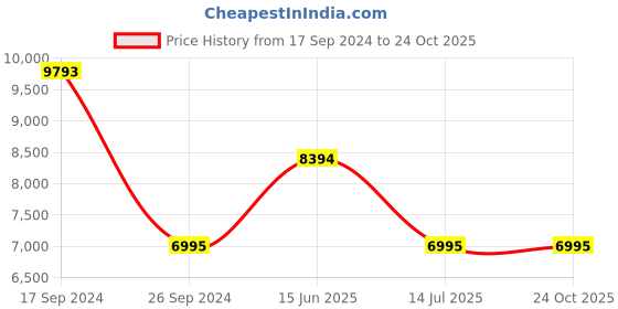 tatacliq.com Geox Women's Bleyze Black Chelsea Boots geox Price History Graph from 17 Sep 2024 to 23 Oct 2025