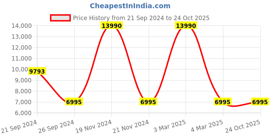 tatacliq.com Geox Women's Bleyze Black Chelsea Boots geox Price History Graph from 21 Sep 2024 to 23 Oct 2025