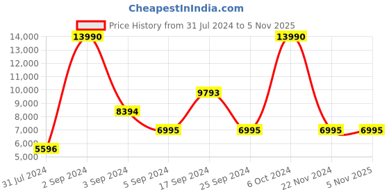 tatacliq.com Geox Women's Coral Sneakers geox Price History Graph from 31 Jul 2024 to 2 Nov 2025
