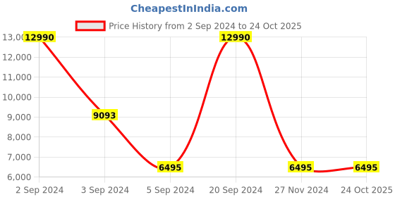 tatacliq.com Geox Women's D Alleniee Black Walking Shoes geox Price History Graph from 2 Sep 2024 to 23 Oct 2025