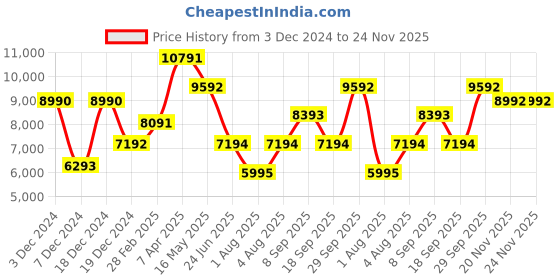 tatacliq.com Geox Women's D Cloridie E Gold Mule Shoes geox Price History Graph from 3 Dec 2024 to 23 Nov 2025