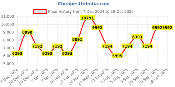 tatacliq.com Geox Women's D Cloridie E Silver Mule Shoes geox Price History Graph from 7 Dec 2024 to 18 Oct 2025