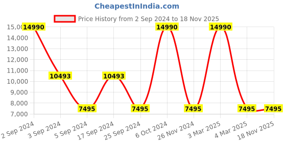 tatacliq.com Geox Women's D Desya Light Grey Leather Casual Sneakers geox Price History Graph from 2 Sep 2024 to 17 Nov 2025