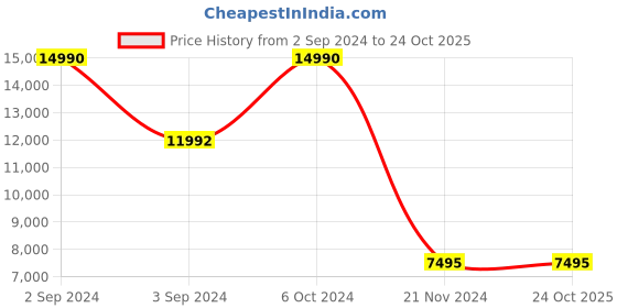 tatacliq.com Geox Women's D Diamanta Golden Synthetic Running Shoes geox Price History Graph from 2 Sep 2024 to 24 Oct 2025