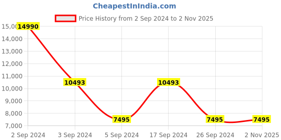 tatacliq.com Geox Women's D Diamanta Off White Leather Running Shoes geox Price History Graph from 2 Sep 2024 to 1 Nov 2025