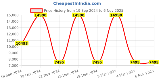 tatacliq.com Geox Women's D Diamanta Off White Leather Running Shoes geox Price History Graph from 19 Sep 2024 to 6 Nov 2025