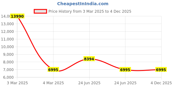 tatacliq.com Geox Women's D Eleana Grey Leather Casual Booties geox Price History Graph from 3 Mar 2025 to 4 Dec 2025