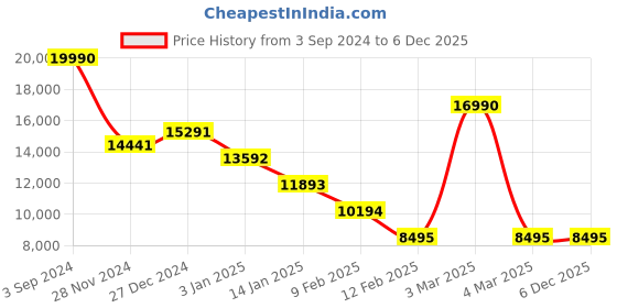 tatacliq.com Geox Women's D Felicity Coffee Leather Casual Boots geox Price History Graph from 3 Sep 2024 to 6 Dec 2025