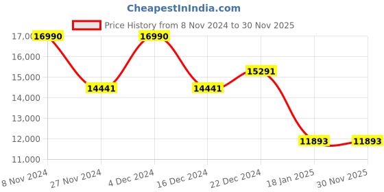 tatacliq.com Geox Women's D Felicity Coffee Leather Casual Boots geox Price History Graph from 8 Nov 2024 to 29 Nov 2025