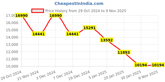 tatacliq.com Geox Women's D Felicity Coffee Leather Casual Boots geox Price History Graph from 29 Oct 2024 to 8 Nov 2025