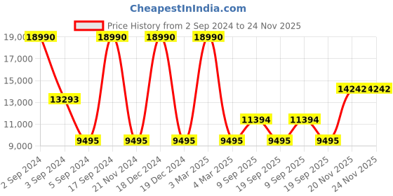 tatacliq.com Geox Women's D Fluctis Off White Running Shoes geox Price History Graph from 2 Sep 2024 to 24 Nov 2025