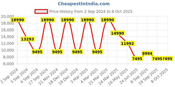 tatacliq.com Geox Women's D Fluctis Peach Running Shoes geox Price History Graph from 2 Sep 2024 to 8 Oct 2025