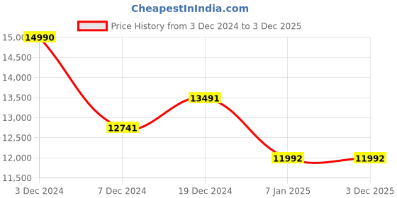 tatacliq.com Geox Women's D Lamidie + Grip ABX D Taupe Chelsea Boots geox Price History Graph from 3 Dec 2024 to 3 Dec 2025