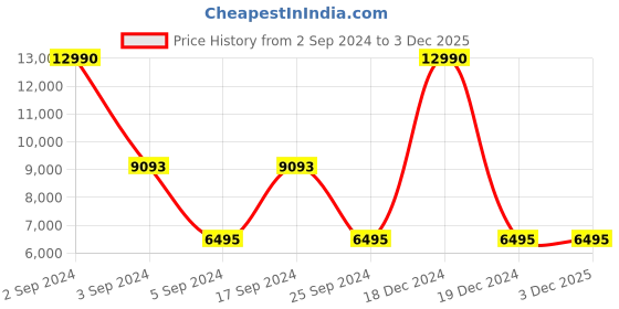 tatacliq.com Geox Women's D Larysse Coffee Leather Casual Booties geox Price History Graph from 2 Sep 2024 to 3 Dec 2025