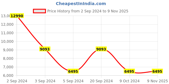 tatacliq.com Geox Women's D New Asheel Black Leather Casual Booties geox Price History Graph from 2 Sep 2024 to 8 Nov 2025