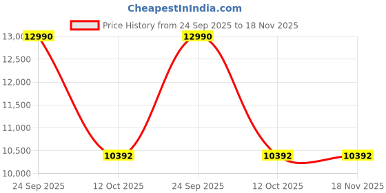 tatacliq.com Geox Women's D New Eraklia 50 B Lilac Back Strap Sandals geox Price History Graph from 24 Sep 2025 to 17 Nov 2025
