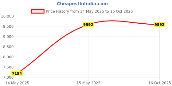 tatacliq.com Geox Women's D Palmaria A Beige Mule Shoes geox Price History Graph from 14 May 2025 to 16 Oct 2025