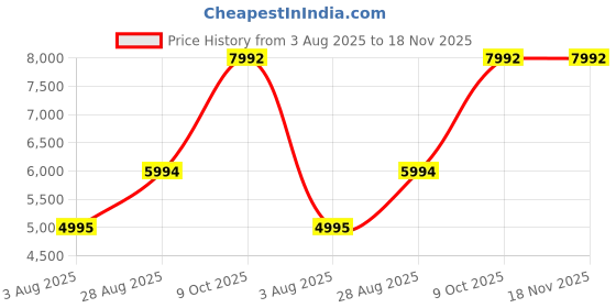 tatacliq.com Geox Women's D Palmaria B Light Gold Flat Ballets geox Price History Graph from 3 Aug 2025 to 18 Nov 2025