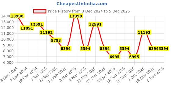 tatacliq.com Geox Women's D Pheby 50 A Black Booties geox Price History Graph from 3 Dec 2024 to 3 Dec 2025