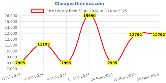 tatacliq.com Geox Women's D Spherica Actif Peach Running Shoes geox Price History Graph from 31 Jul 2024 to 29 Nov 2025
