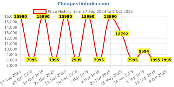 tatacliq.com Geox Women's D Spherica Actif Peach Running Shoes geox Price History Graph from 17 Sep 2024 to 8 Oct 2025