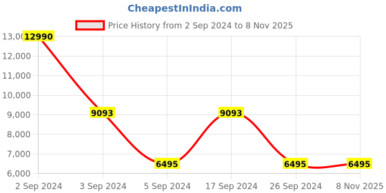 tatacliq.com Geox Women's D Walk Pleasure Black Leather Chelsea Boots geox Price History Graph from 2 Sep 2024 to 7 Nov 2025