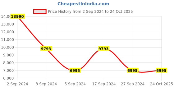 tatacliq.com Geox Women's Damiana B Black Casual Booties geox Price History Graph from 2 Sep 2024 to 23 Oct 2025