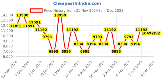 tatacliq.com Geox Women's Elidea C Black Chelsea Boots geox Price History Graph from 21 Nov 2024 to 4 Dec 2025