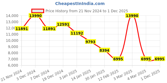 tatacliq.com Geox Women's Elidea C Sage Chelsea Boots geox Price History Graph from 21 Nov 2024 to 30 Nov 2025