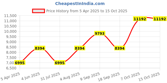 tatacliq.com Geox Women's Elidea C Sage Chelsea Boots geox Price History Graph from 5 Apr 2025 to 15 Oct 2025
