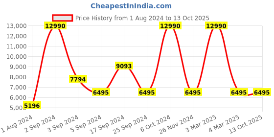 tatacliq.com Geox Women's Fuchsia Sneakers geox Price History Graph from 1 Aug 2024 to 13 Oct 2025