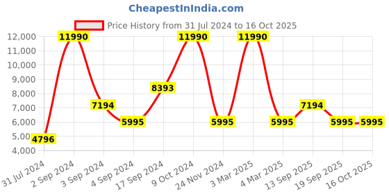 tatacliq.com Geox Women's Grey Running Shoes geox Price History Graph from 31 Jul 2024 to 16 Oct 2025