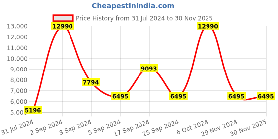 tatacliq.com Geox Women's Grey Sneakers geox Price History Graph from 31 Jul 2024 to 30 Nov 2025