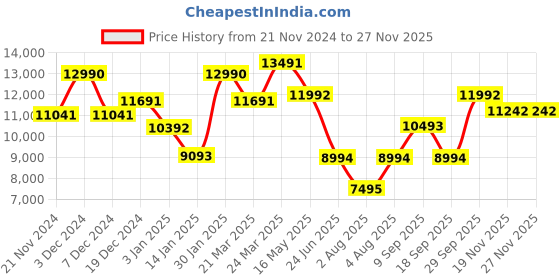 tatacliq.com Geox Women's Iridea C Cognac Chelsea Boots geox Price History Graph from 21 Nov 2024 to 25 Nov 2025