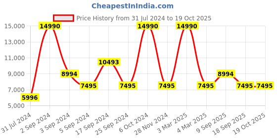 tatacliq.com Geox Women's Navy Sneakers geox Price History Graph from 31 Jul 2024 to 18 Oct 2025
