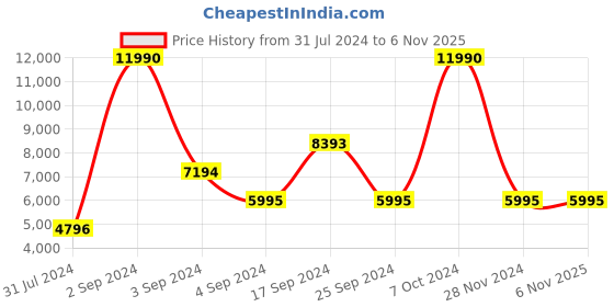 tatacliq.com Geox Women's Off White Sneakers geox Price History Graph from 31 Jul 2024 to 5 Nov 2025