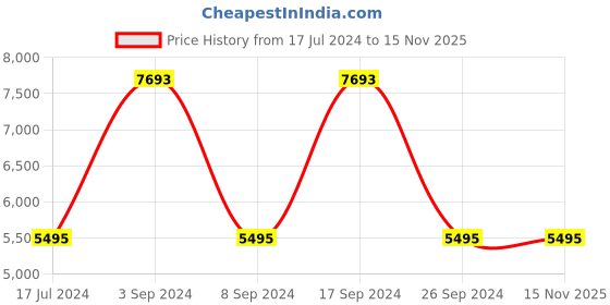 tatacliq.com Geox Women's Palmaria G Black Monk Shoes geox Price History Graph from 17 Jul 2024 to 15 Nov 2025