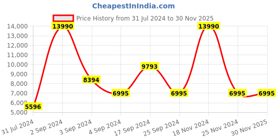 tatacliq.com Geox Women's Rose Pink Sneakers geox Price History Graph from 31 Jul 2024 to 29 Nov 2025
