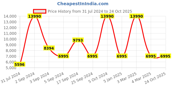 tatacliq.com Geox Women's Spherica Black Sneakers geox Price History Graph from 31 Jul 2024 to 23 Oct 2025